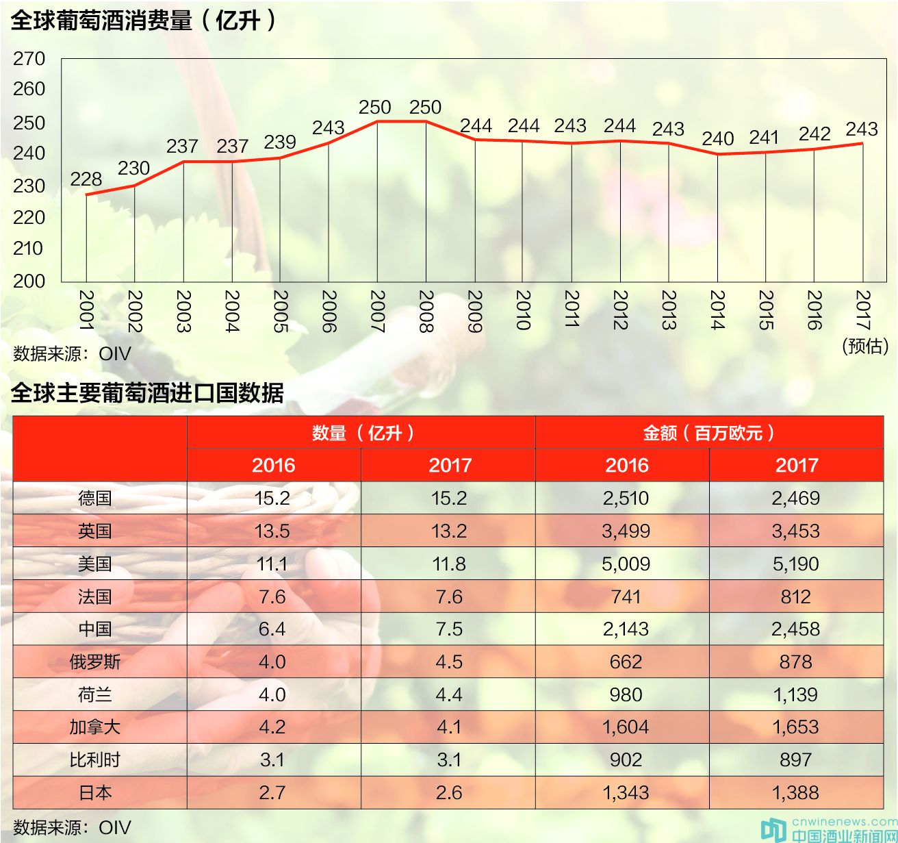 全球葡萄酒业新格局 产量创新低与消费热的碰撞